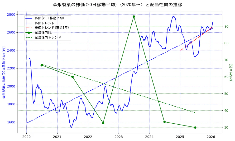森永製菓の過去5年間の株価と配当性向の推移を示す2軸グラフ。株価の回帰直線、配当性向の回帰直線、直近1年間の株価回帰直線を含み、財務指標と市場評価の関係性を視覚化。