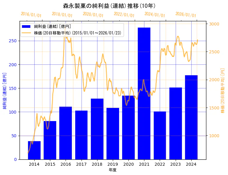 森永製菓株式会社の純利益(連結)と株価の10年間推移（2軸グラフ）