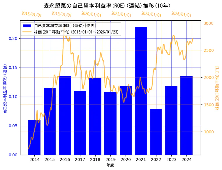 森永製菓株式会社の自己資本利益率(ROE)(連結)と株価の10年間推移（2軸グラフ）