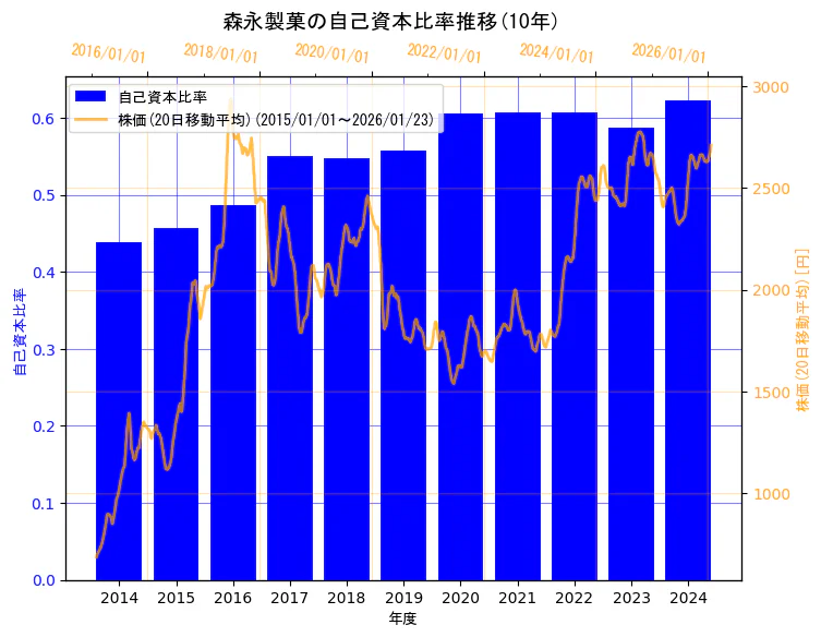 森永製菓株式会社の自己資本比率と株価の10年間推移（2軸グラフ）