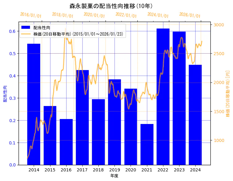 森永製菓株式会社の配当性向と株価の10年間推移（2軸グラフ）