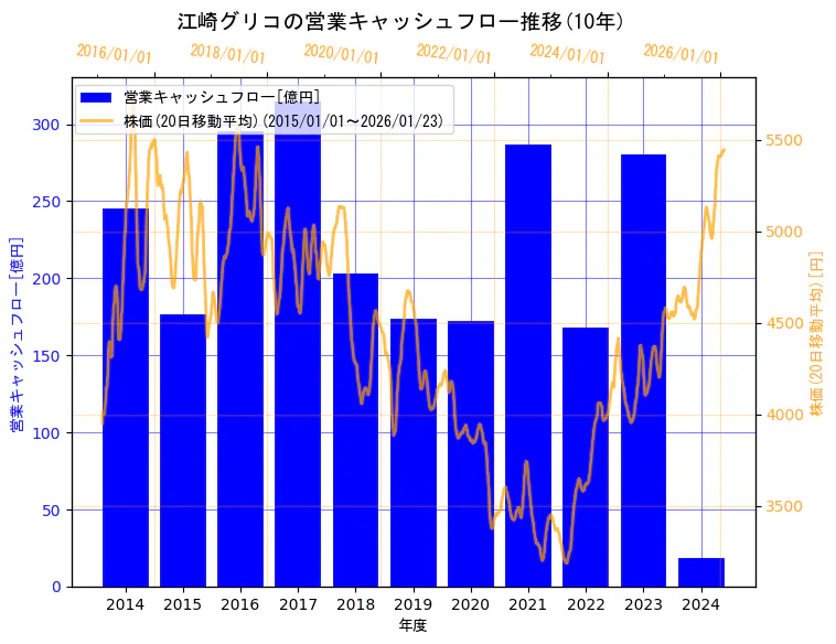 江崎グリコ株式会社の営業キャッシュフローと株価の10年間推移（2軸グラフ）