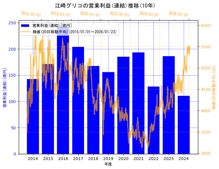 江崎グリコ株式会社の営業利益(連結)と株価の10年間推移（2軸グラフ）