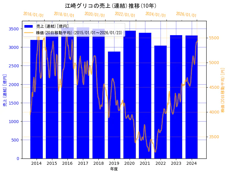 江崎グリコ株式会社の売上(連結)と株価の10年間推移（2軸グラフ）
