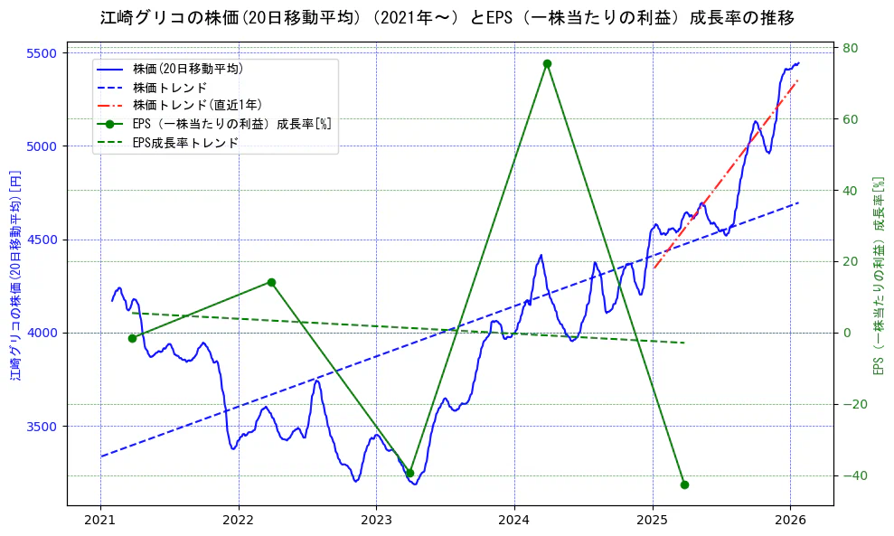 江崎グリコの過去5年間の株価とEPS（一株当たりの利益）成長率の推移を示す2軸グラフ。株価の回帰直線、EPS（一株当たりの利益）成長率の回帰直線、直近1年間の株価回帰直線を含み、財務指標と市場評価の関係性を視覚化。