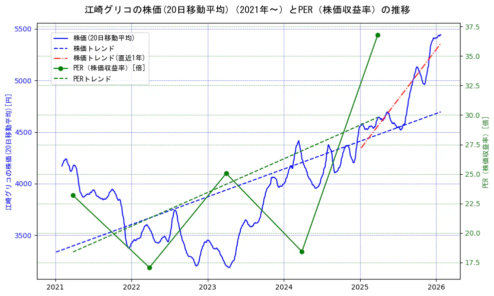 江崎グリコの過去5年間の株価とPER（株価収益率）の推移を示す2軸グラフ。株価の回帰直線、PER（株価収益率）の回帰直線、直近1年間の株価回帰直線を含み、財務指標と市場評価の関係性を視覚化。