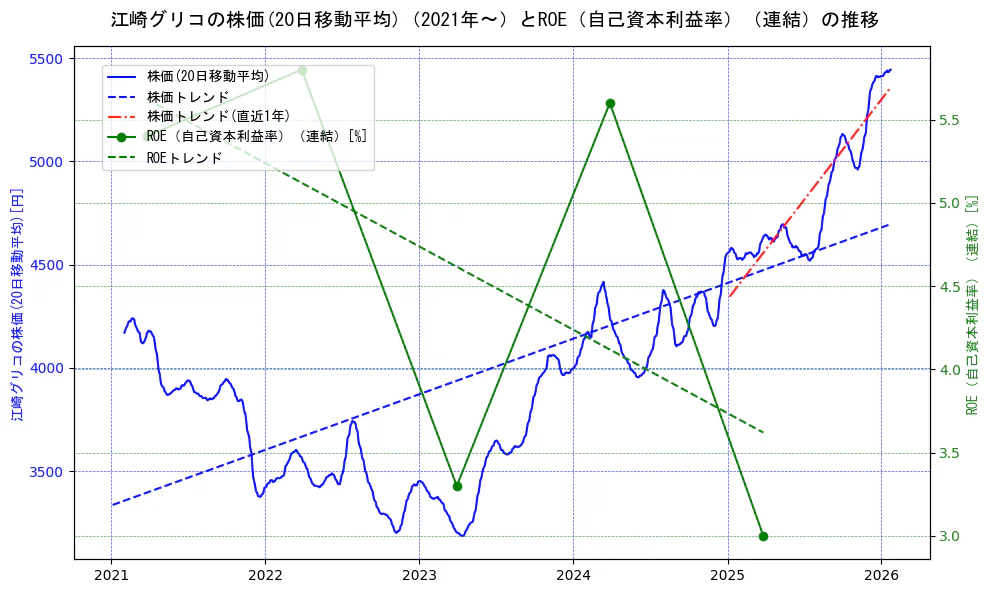 江崎グリコの過去5年間の株価とROE（自己資本利益率）の推移を示す2軸グラフ。株価の回帰直線、ROE（自己資本利益率）回帰直線、直近1年間の株価回帰直線を含み、業績と市場評価の関係性を視覚化。
