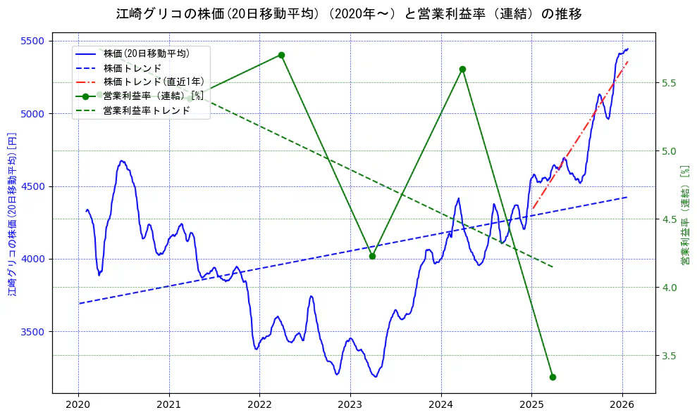 江崎グリコの過去5年間の株価と営業利益率の推移を示す2軸グラフ。株価の回帰直線、営業利益率の回帰直線、直近1年間の株価回帰直線を含み、業績と市場評価の関係性を視覚化。