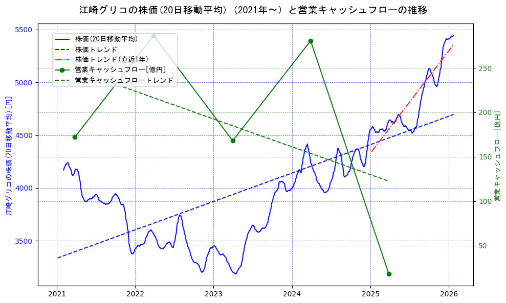 江崎グリコの過去5年間の株価と営業キャッシュフローの推移を示す2軸グラフ。株価の回帰直線、営業キャッシュフローの回帰直線、直近1年間の株価回帰直線を含み、財務指標と市場評価の関係性を視覚化。