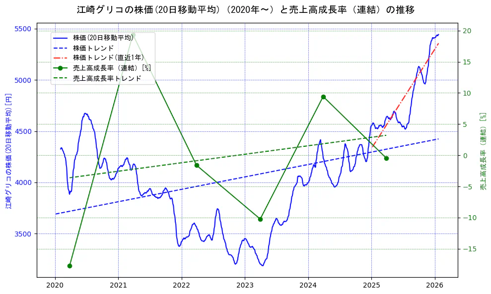 江崎グリコの過去5年間の株価と売上高成長率の推移を示す2軸グラフ。株価の回帰直線、売上高成長率の回帰直線、直近1年間の株価回帰直線を含み、財務指標と市場評価の関係性を視覚化。