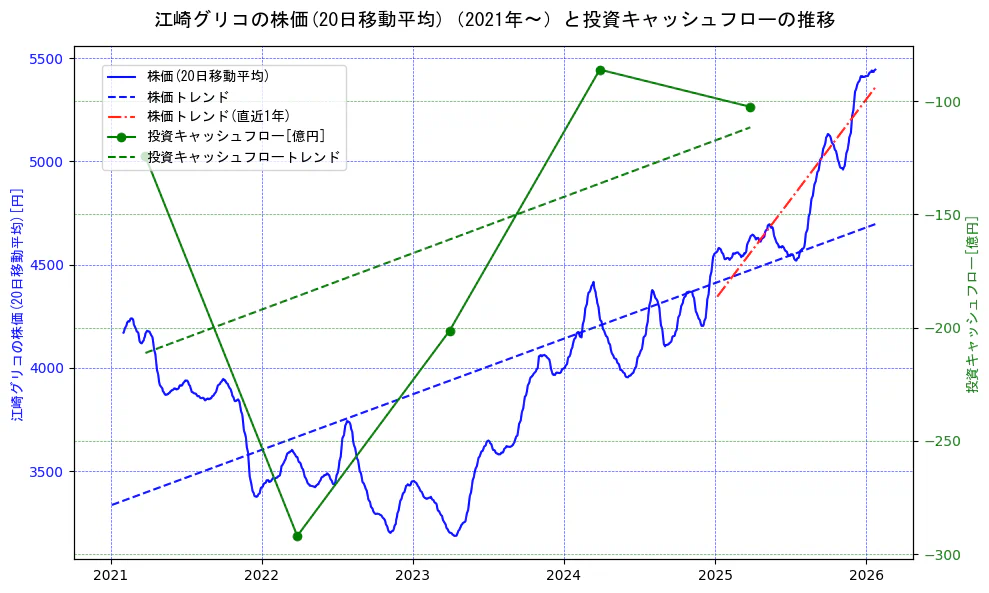 江崎グリコの過去5年間の株価と投資キャッシュフローの推移を示す2軸グラフ。株価の回帰直線、投資キャッシュフローの回帰直線、直近1年間の株価回帰直線を含み、財務指標と市場評価の関係性を視覚化。
