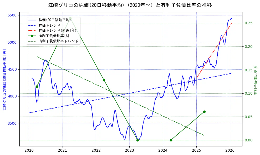 江崎グリコの過去5年間の株価と有利子負債比率の推移を示す2軸グラフ。株価の回帰直線、有利子負債比率の回帰直線、直近1年間の株価回帰直線を含み、財務指標と市場評価の関係性を視覚化。