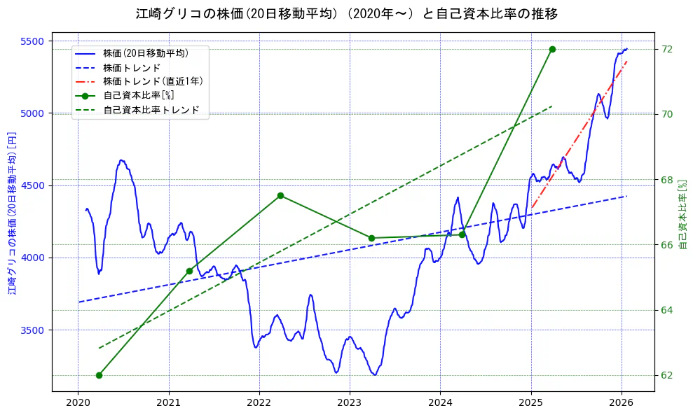 江崎グリコの過去5年間の株価と自己資本比率の推移を示す2軸グラフ。株価の回帰直線、自己資本比率の回帰直線、直近1年間の株価回帰直線を含み、財務指標と市場評価の関係性を視覚化。