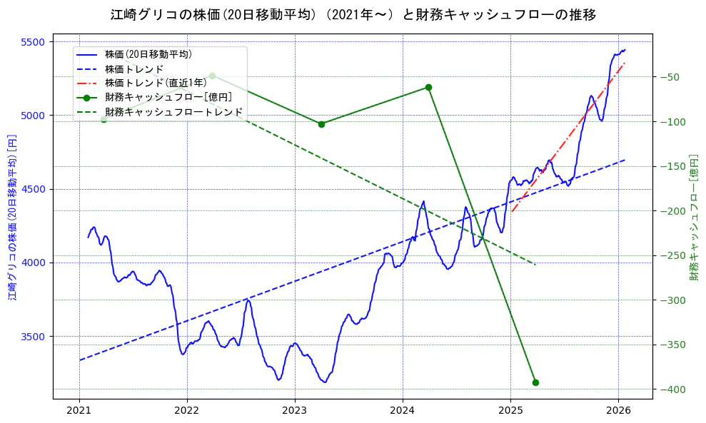 江崎グリコの過去5年間の株価と財務キャッシュフローの推移を示す2軸グラフ。株価の回帰直線、財務キャッシュフローの回帰直線、直近1年間の株価回帰直線を含み、財務指標と市場評価の関係性を視覚化。