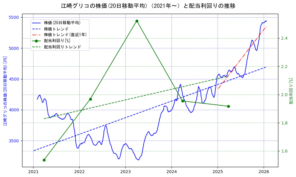 江崎グリコの過去5年間の株価と配当利回りの推移を示す2軸グラフ。株価の回帰直線、配当利回りの回帰直線、直近1年間の株価回帰直線を含み、財務指標と市場評価の関係性を視覚化。