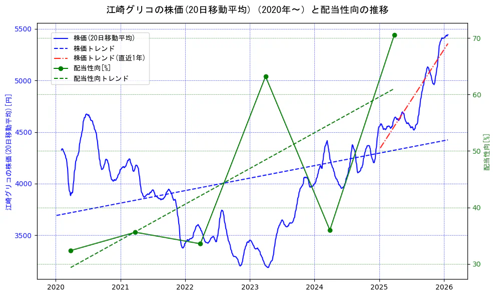 江崎グリコの過去5年間の株価と配当性向の推移を示す2軸グラフ。株価の回帰直線、配当性向の回帰直線、直近1年間の株価回帰直線を含み、財務指標と市場評価の関係性を視覚化。