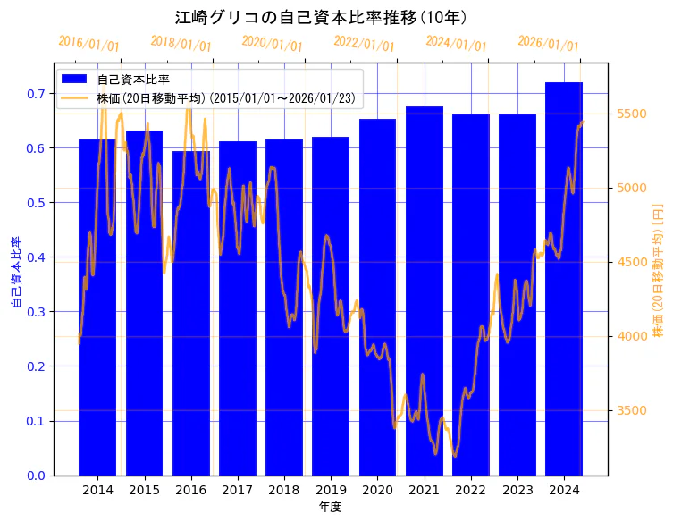 江崎グリコ株式会社の自己資本比率と株価の10年間推移（2軸グラフ）
