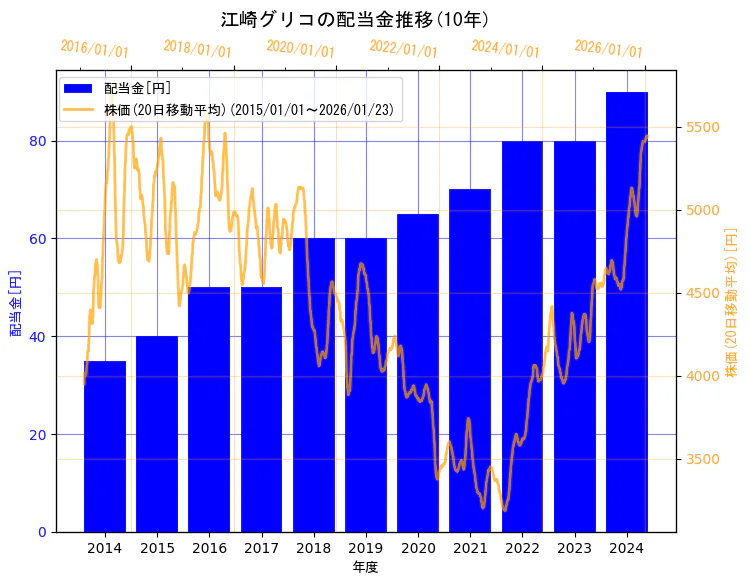 江崎グリコ株式会社の配当金と株価の10年間推移（2軸グラフ）