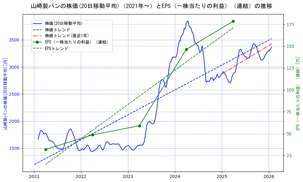 山崎製パンの過去5年間の株価とEPS（一株当たりの利益）の推移を示す2軸グラフ。株価の回帰直線、EPS（一株当たりの利益）の回帰直線、直近1年間の株価回帰直線を含み、業績と市場評価の関係性を視覚化。