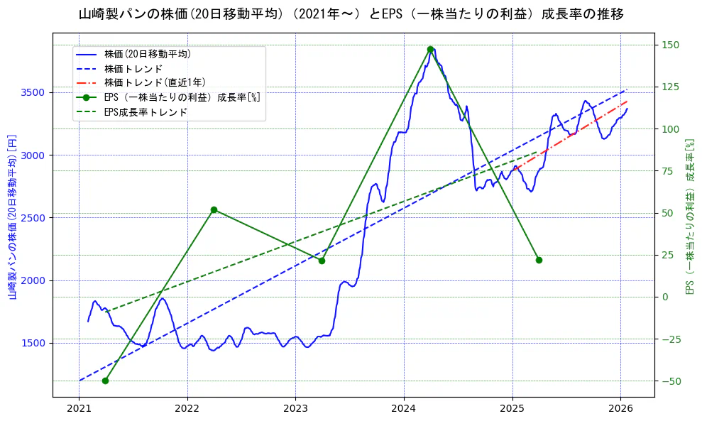 山崎製パンの過去5年間の株価とEPS（一株当たりの利益）成長率の推移を示す2軸グラフ。株価の回帰直線、EPS（一株当たりの利益）成長率の回帰直線、直近1年間の株価回帰直線を含み、財務指標と市場評価の関係性を視覚化。