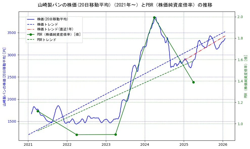 山崎製パンの過去5年間の株価とPBR（株価純資産倍率）の推移を示す2軸グラフ。株価の回帰直線、PBR（株価純資産倍率）の回帰直線、直近1年間の株価回帰直線を含み、財務指標と市場評価の関係性を視覚化。