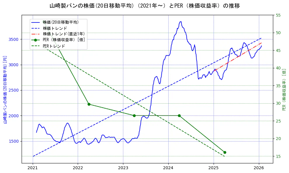 山崎製パンの過去5年間の株価とPER（株価収益率）の推移を示す2軸グラフ。株価の回帰直線、PER（株価収益率）の回帰直線、直近1年間の株価回帰直線を含み、財務指標と市場評価の関係性を視覚化。
