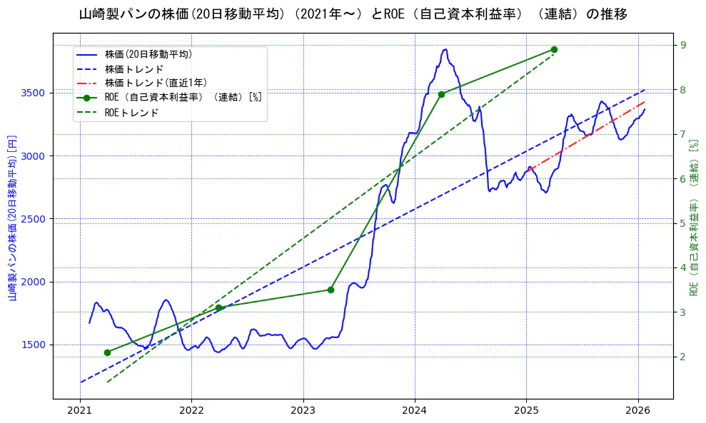 山崎製パンの過去5年間の株価とROE（自己資本利益率）の推移を示す2軸グラフ。株価の回帰直線、ROE（自己資本利益率）回帰直線、直近1年間の株価回帰直線を含み、業績と市場評価の関係性を視覚化。