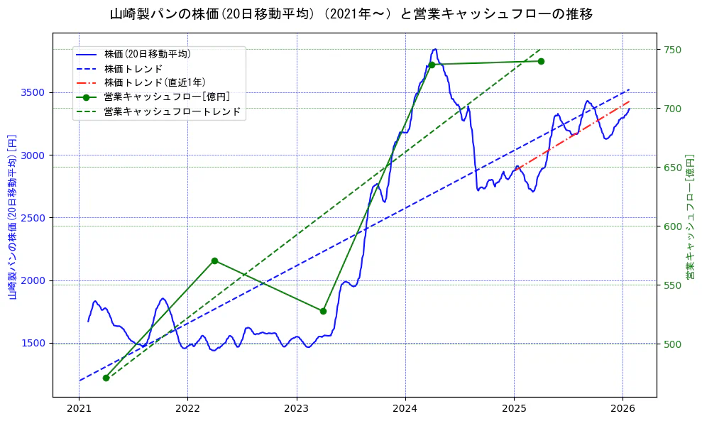 山崎製パンの過去5年間の株価と営業キャッシュフローの推移を示す2軸グラフ。株価の回帰直線、営業キャッシュフローの回帰直線、直近1年間の株価回帰直線を含み、財務指標と市場評価の関係性を視覚化。