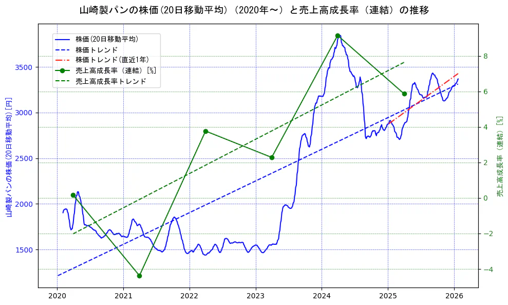 山崎製パンの過去5年間の株価と売上高成長率の推移を示す2軸グラフ。株価の回帰直線、売上高成長率の回帰直線、直近1年間の株価回帰直線を含み、財務指標と市場評価の関係性を視覚化。