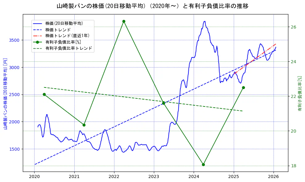 山崎製パンの過去5年間の株価と有利子負債比率の推移を示す2軸グラフ。株価の回帰直線、有利子負債比率の回帰直線、直近1年間の株価回帰直線を含み、財務指標と市場評価の関係性を視覚化。