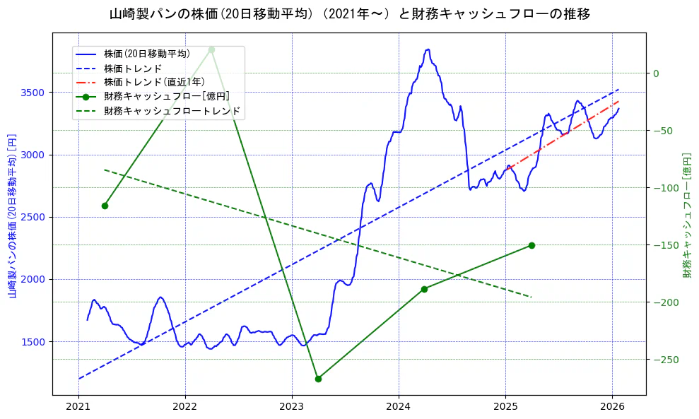 山崎製パンの過去5年間の株価と財務キャッシュフローの推移を示す2軸グラフ。株価の回帰直線、財務キャッシュフローの回帰直線、直近1年間の株価回帰直線を含み、財務指標と市場評価の関係性を視覚化。