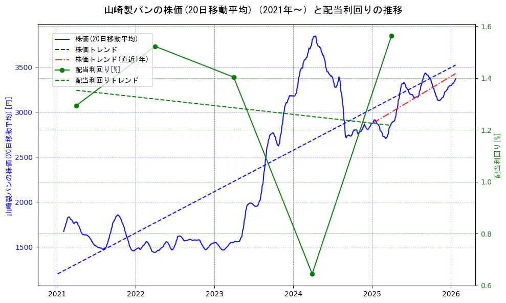 山崎製パンの過去5年間の株価と配当利回りの推移を示す2軸グラフ。株価の回帰直線、配当利回りの回帰直線、直近1年間の株価回帰直線を含み、財務指標と市場評価の関係性を視覚化。