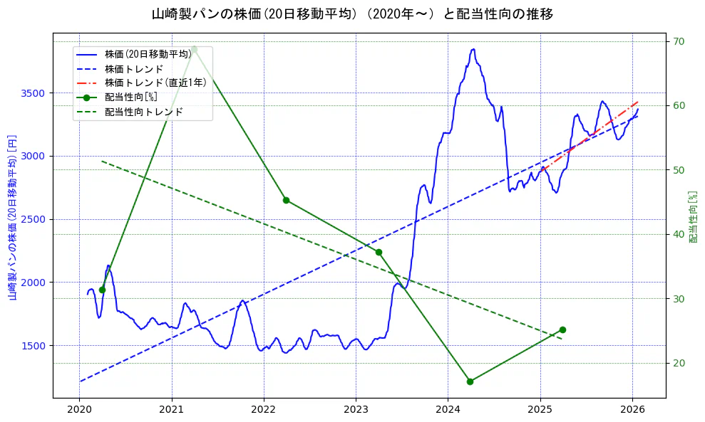山崎製パンの過去5年間の株価と配当性向の推移を示す2軸グラフ。株価の回帰直線、配当性向の回帰直線、直近1年間の株価回帰直線を含み、財務指標と市場評価の関係性を視覚化。