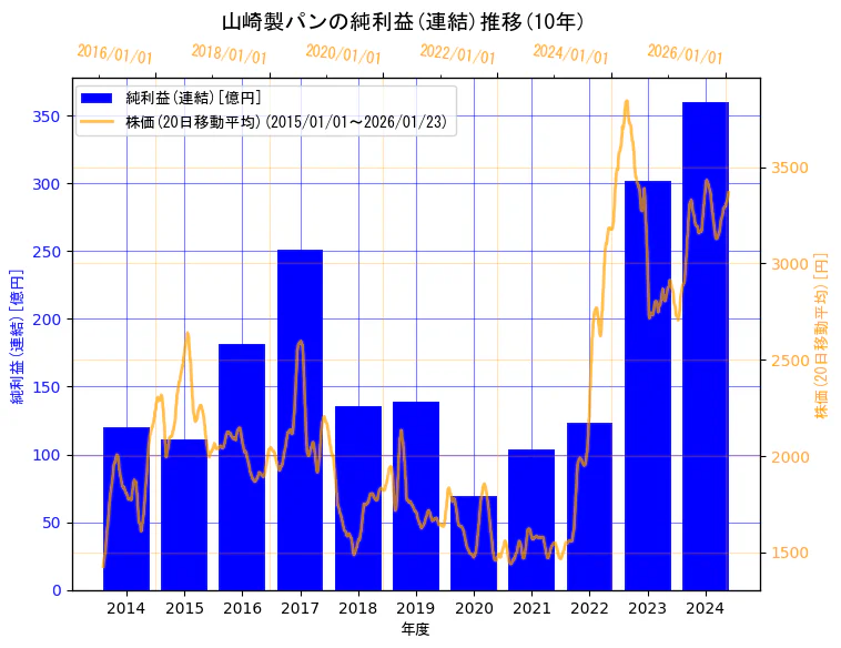 山崎製パン株式会社の純利益(連結)と株価の10年間推移（2軸グラフ）
