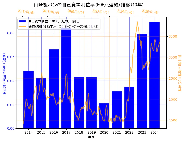 山崎製パン株式会社の自己資本利益率(ROE)(連結)と株価の10年間推移（2軸グラフ）