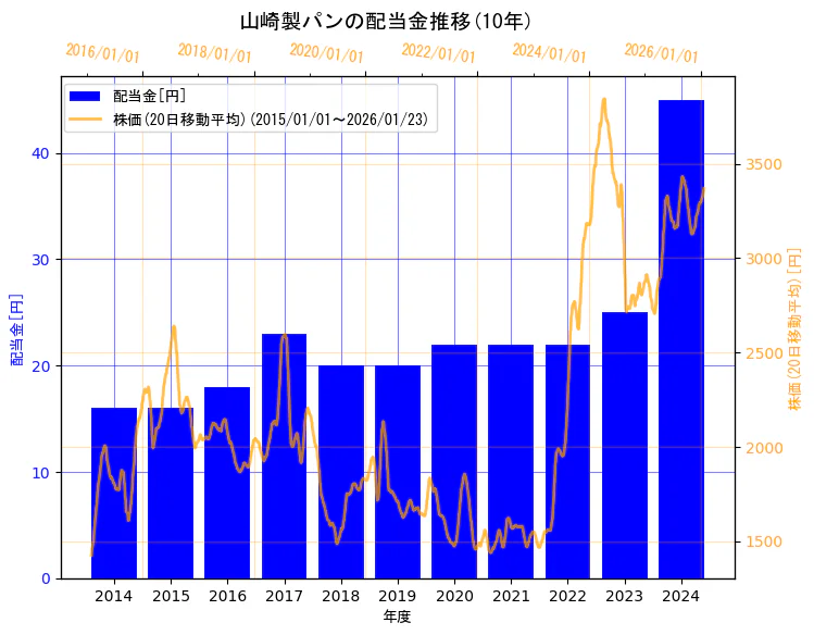 山崎製パン株式会社の配当金と株価の10年間推移（2軸グラフ）