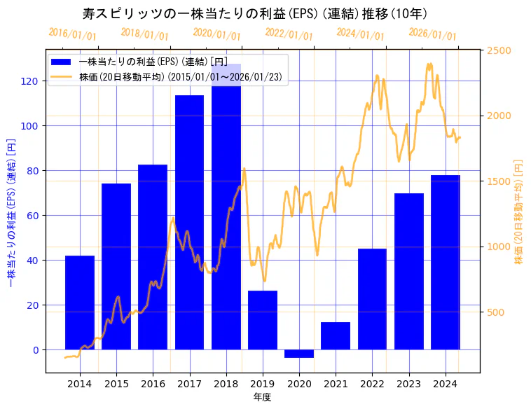寿スピリッツ株式会社の一株当たりの利益(EPS)(連結)と株価の10年間推移（2軸グラフ）