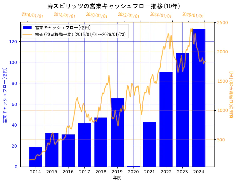 寿スピリッツ株式会社の営業キャッシュフローと株価の10年間推移（2軸グラフ）