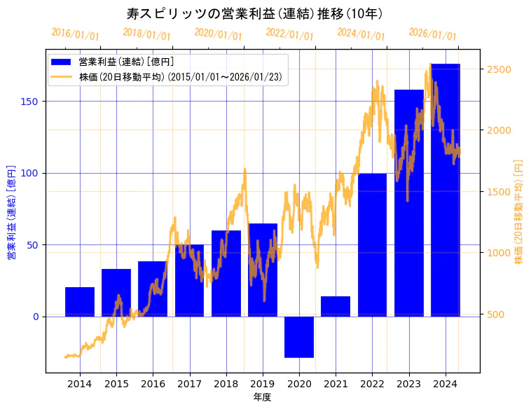 寿スピリッツ株式会社の営業利益(連結)と株価の10年間推移（2軸グラフ）