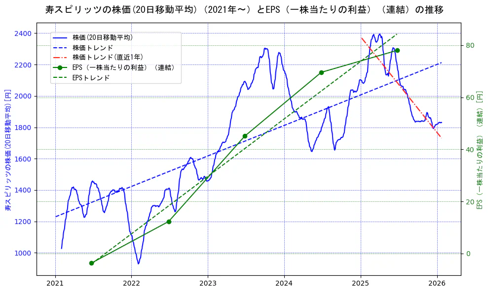 寿スピリッツの過去5年間の株価とEPS（一株当たりの利益）の推移を示す2軸グラフ。株価の回帰直線、EPS（一株当たりの利益）の回帰直線、直近1年間の株価回帰直線を含み、業績と市場評価の関係性を視覚化。