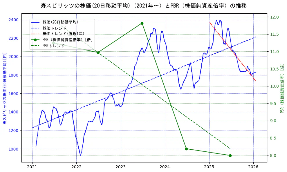 寿スピリッツの過去5年間の株価とPBR（株価純資産倍率）の推移を示す2軸グラフ。株価の回帰直線、PBR（株価純資産倍率）の回帰直線、直近1年間の株価回帰直線を含み、財務指標と市場評価の関係性を視覚化。