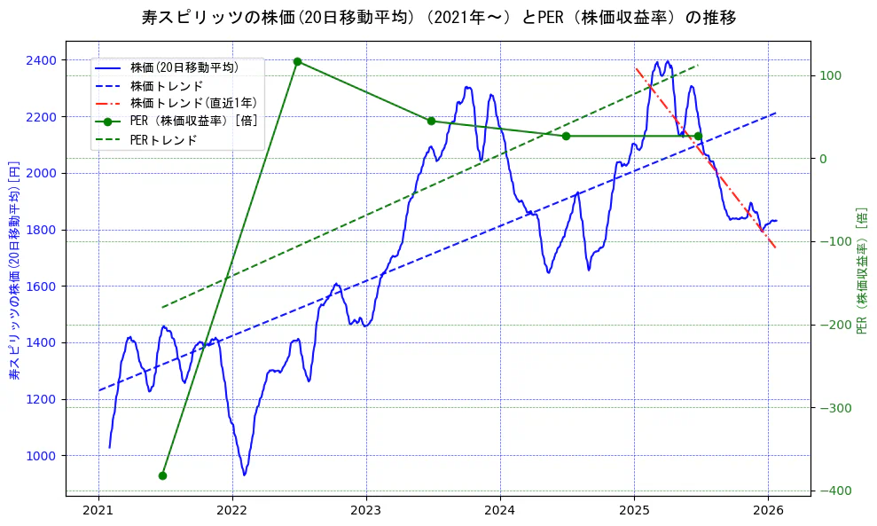 寿スピリッツの過去5年間の株価とPER（株価収益率）の推移を示す2軸グラフ。株価の回帰直線、PER（株価収益率）の回帰直線、直近1年間の株価回帰直線を含み、財務指標と市場評価の関係性を視覚化。