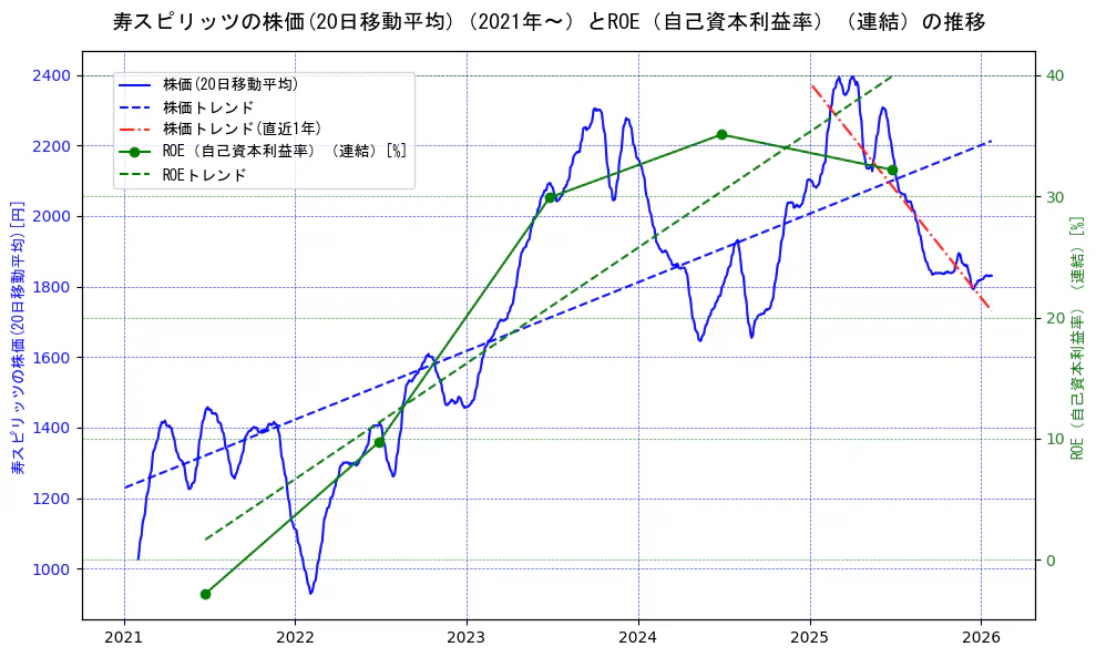 寿スピリッツの過去5年間の株価とROE（自己資本利益率）の推移を示す2軸グラフ。株価の回帰直線、ROE（自己資本利益率）回帰直線、直近1年間の株価回帰直線を含み、業績と市場評価の関係性を視覚化。