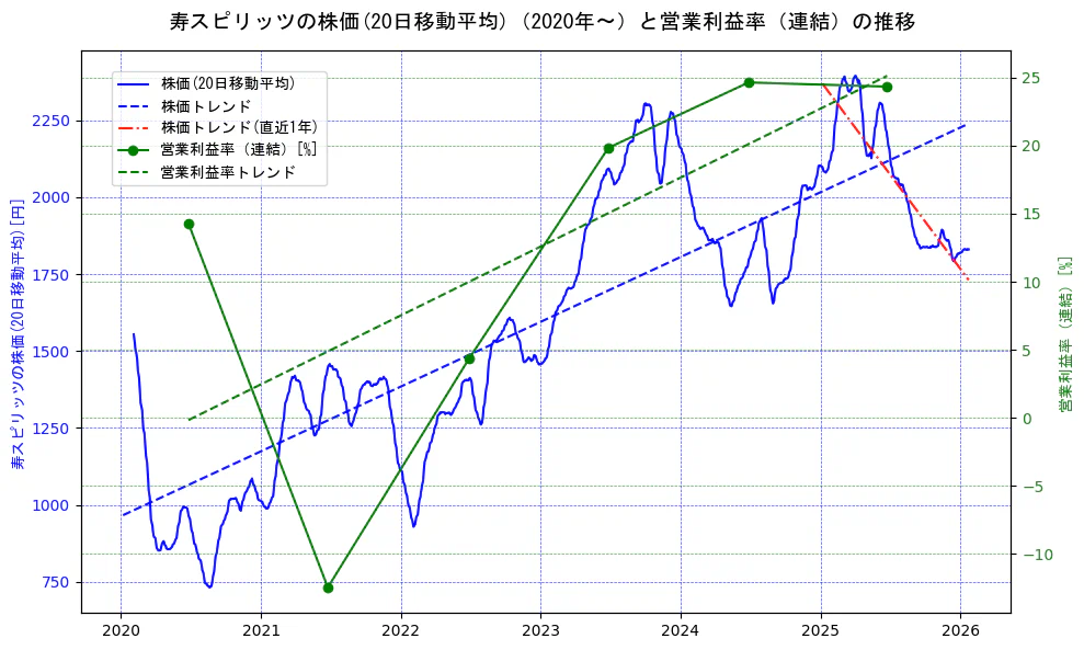 寿スピリッツの過去5年間の株価と営業利益率の推移を示す2軸グラフ。株価の回帰直線、営業利益率の回帰直線、直近1年間の株価回帰直線を含み、業績と市場評価の関係性を視覚化。