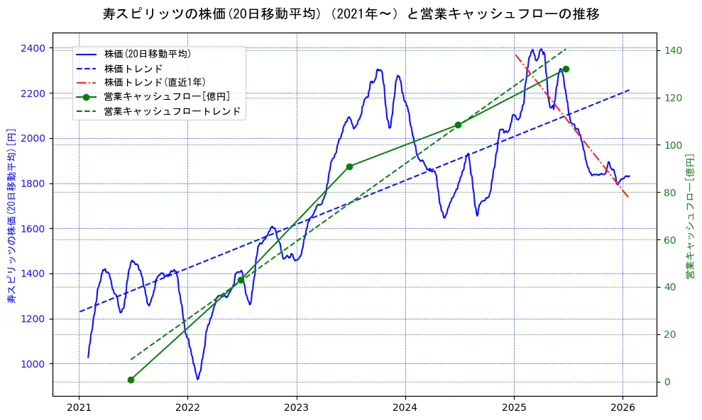 寿スピリッツの過去5年間の株価と営業キャッシュフローの推移を示す2軸グラフ。株価の回帰直線、営業キャッシュフローの回帰直線、直近1年間の株価回帰直線を含み、財務指標と市場評価の関係性を視覚化。