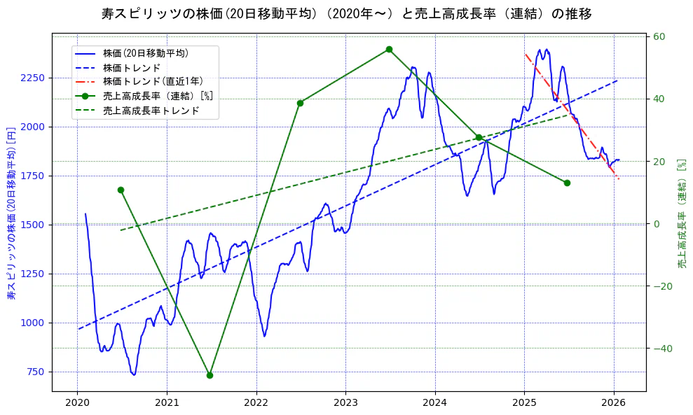 寿スピリッツの過去5年間の株価と売上高成長率の推移を示す2軸グラフ。株価の回帰直線、売上高成長率の回帰直線、直近1年間の株価回帰直線を含み、財務指標と市場評価の関係性を視覚化。