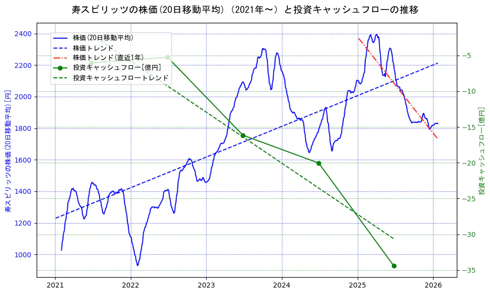 寿スピリッツの過去5年間の株価と投資キャッシュフローの推移を示す2軸グラフ。株価の回帰直線、投資キャッシュフローの回帰直線、直近1年間の株価回帰直線を含み、財務指標と市場評価の関係性を視覚化。
