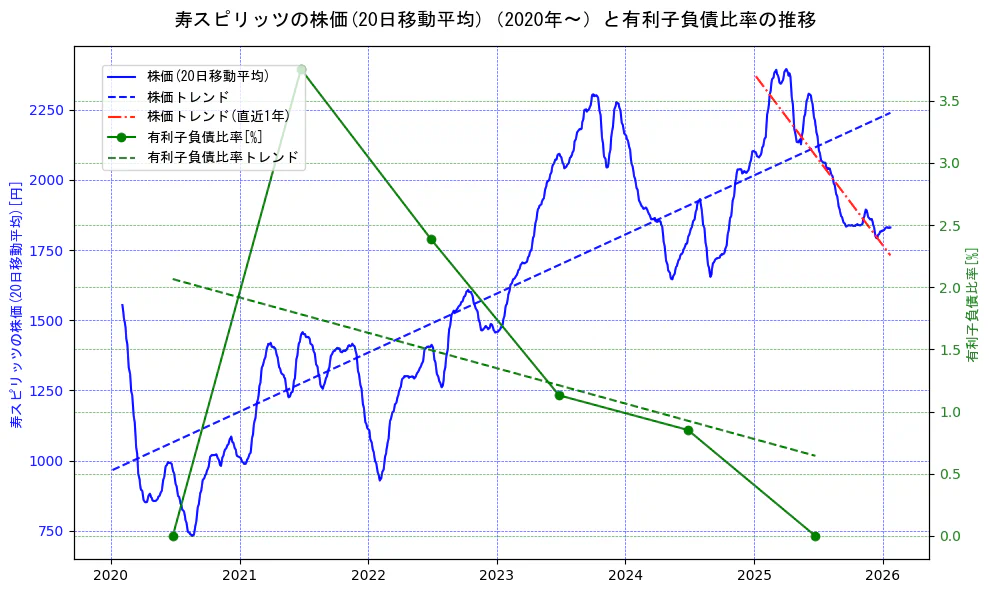 寿スピリッツの過去5年間の株価と有利子負債比率の推移を示す2軸グラフ。株価の回帰直線、有利子負債比率の回帰直線、直近1年間の株価回帰直線を含み、財務指標と市場評価の関係性を視覚化。