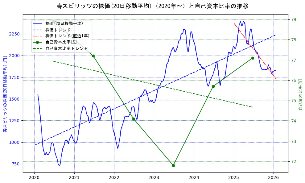 寿スピリッツの過去5年間の株価と自己資本比率の推移を示す2軸グラフ。株価の回帰直線、自己資本比率の回帰直線、直近1年間の株価回帰直線を含み、財務指標と市場評価の関係性を視覚化。
