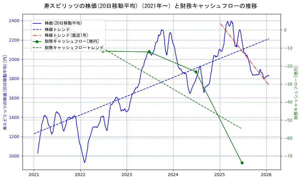 寿スピリッツの過去5年間の株価と財務キャッシュフローの推移を示す2軸グラフ。株価の回帰直線、財務キャッシュフローの回帰直線、直近1年間の株価回帰直線を含み、財務指標と市場評価の関係性を視覚化。
